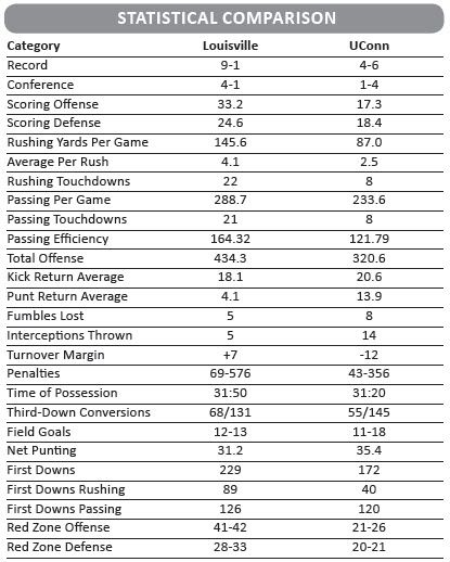 UConn - Louisville stat comparison