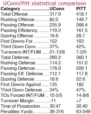 UConn Huskies vs Pittsburgh Panthers statistical comparison