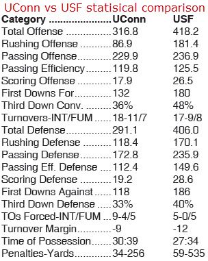 UConn Huskies vs South Florida Bulls statisical comparison