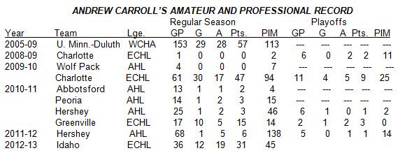 ANDREW CARROLL’S AMATEUR AND PROFESSIONAL RECORD