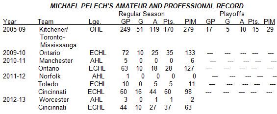 MICHAEL PELECH’S AMATEUR AND PROFESSIONAL RECORD