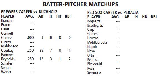 Milwaukee Brewers @ Boston Red Sox  Batter/Pitcher Matchups