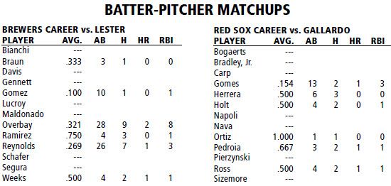 Milwaukee Brewers @ Boston Red Sox  Batter/Pitcher Matchups