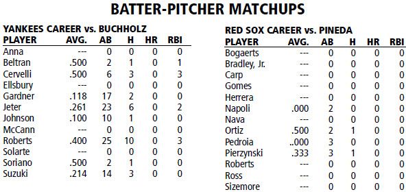 Boston Red Sox  @ New York Yankees Batter/Pitcher Matchups