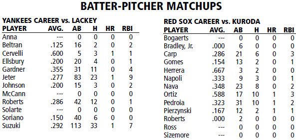 Boston Red Sox  @ New York Yankees Batter/Pitcher Matchups