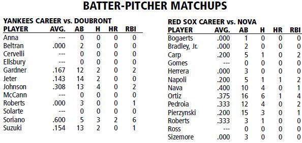 Boston Red Sox  @ New York Yankees Batter/Pitcher Matchups