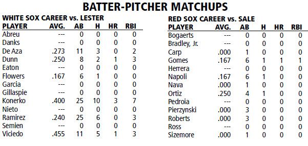 Boston Red Sox  @ Chicago White Sox Batter/Pitcher Matchups