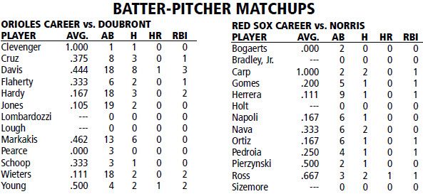 Baltimore Orioles @ Boston Red Sox Batter/Pitcher Matchups