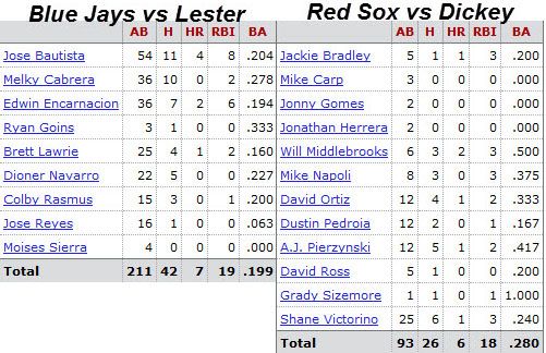 Boston Red Sox @ Toronto Blue Jays Batter/Pitcher Matchups