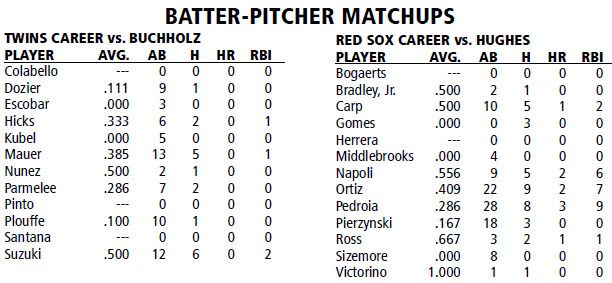 Boston Red Sox @ Minnesota Twins Batter/Pitcher Matchups