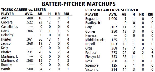 Detroit Tigers @ Boston Red Sox Batter/Pitcher Matchups