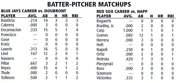 Toronto Blue Jays @ Boston Red Sox Batter/Pitcher Matchups