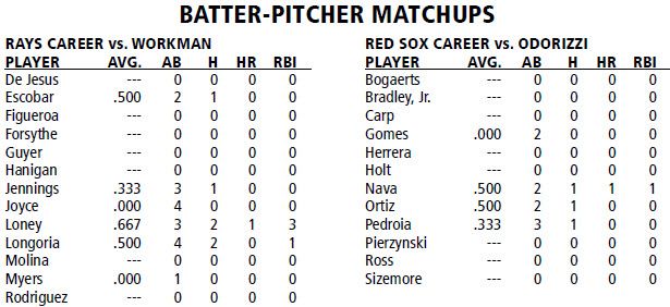 Boston Red Sox @ Tampa Bay Rays Batter/Pitcher Matchups