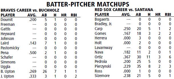 Boston Red Sox @ Atlanta Braves Batter/Pitcher Matchups