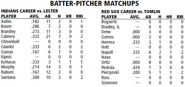 Cleveland Indians @ Boston Red Sox Batter/Pitcher Matchups