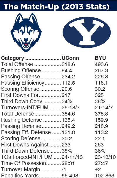 BYU Cougars vs UConn Huskies stat matchup