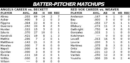 Boston Red Sox vs Los Angeles Angels of Anaheim batter/pitcher matchups