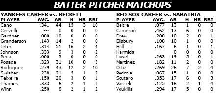 Yankees vs Red Sox batter/pitcher matchups