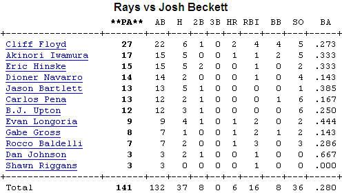 Tampa Bay Rays @ Boston Red Sox