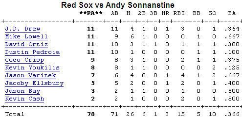 Tampa Bay Rays @ Boston Red Sox