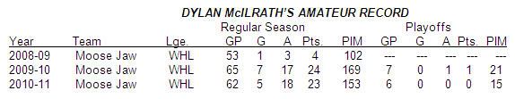 DYLAN McILRATH’S AMATEUR RECORD