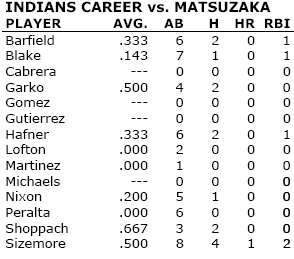 Indians career numbers vs Matsuzaka