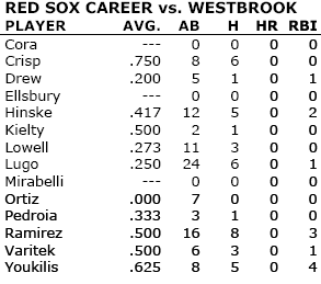 Red Sox career numbers vs Westbrook