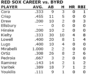 Red Sox vs Byrd